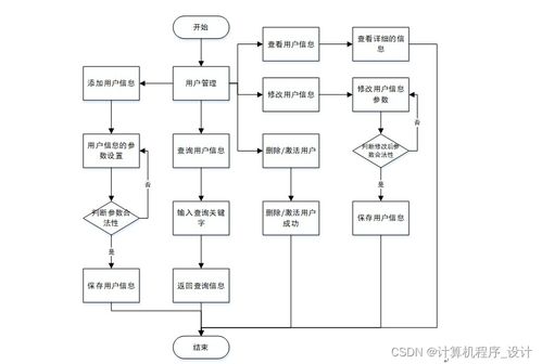 SSM蛋糕店會員管理系統設計與實現